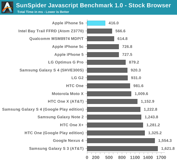 Iphone 5s chip A7 2