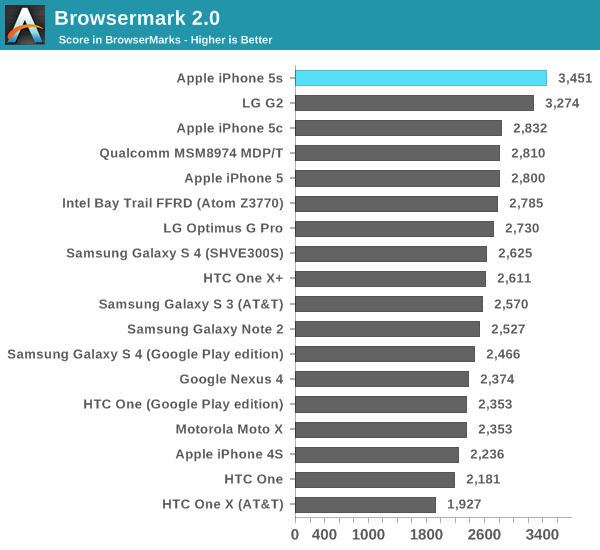 Iphone 5s chip A7 3