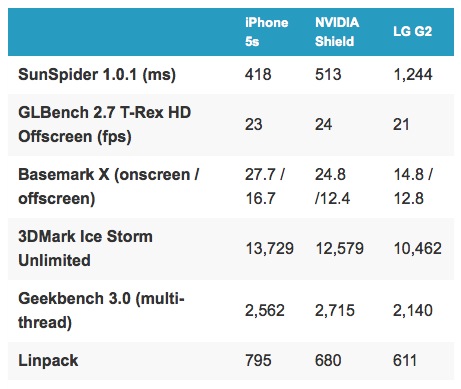 Iphon5s chip A7 1